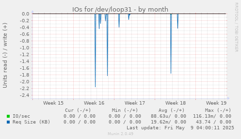 IOs for /dev/loop31