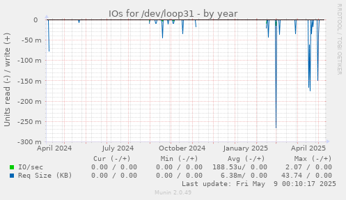 IOs for /dev/loop31