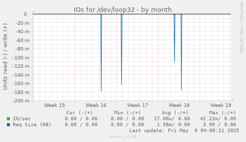 IOs for /dev/loop32