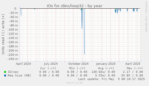 IOs for /dev/loop32
