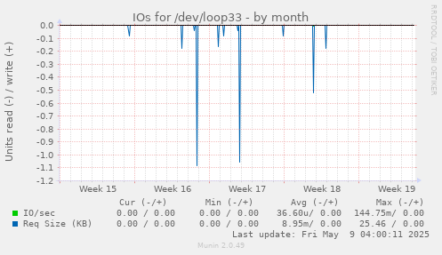 IOs for /dev/loop33