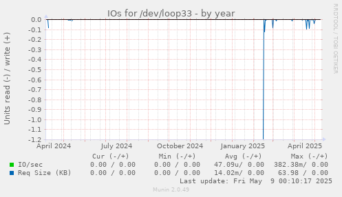 IOs for /dev/loop33