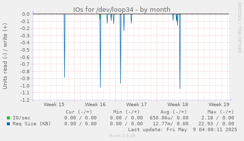 IOs for /dev/loop34