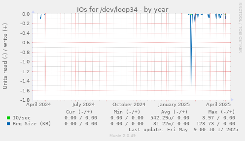 IOs for /dev/loop34