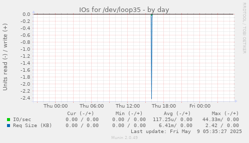 IOs for /dev/loop35