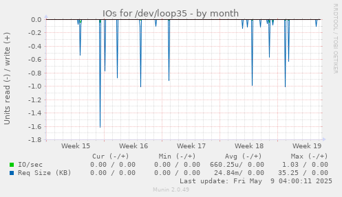 IOs for /dev/loop35
