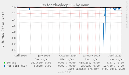 IOs for /dev/loop35