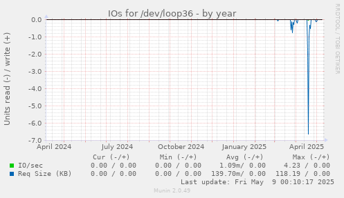 IOs for /dev/loop36