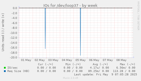 IOs for /dev/loop37