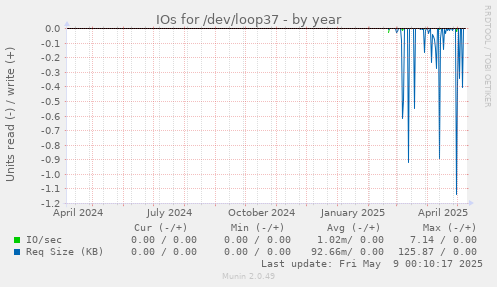 IOs for /dev/loop37