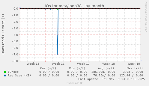 IOs for /dev/loop38