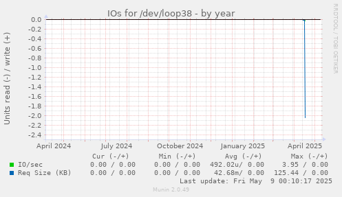 IOs for /dev/loop38