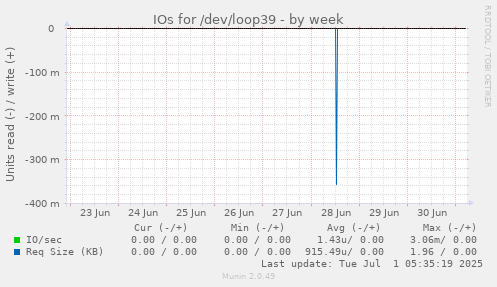 IOs for /dev/loop39