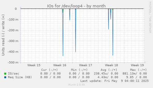 IOs for /dev/loop4