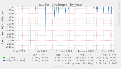IOs for /dev/loop4
