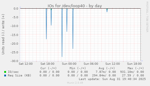 IOs for /dev/loop40