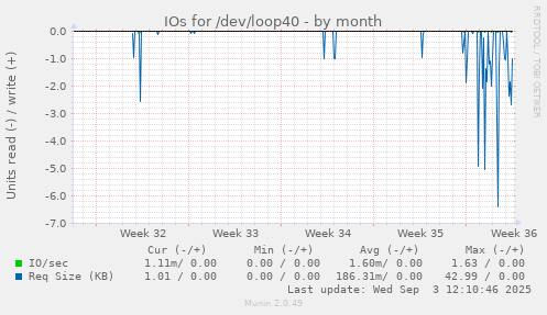 monthly graph