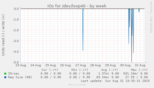 IOs for /dev/loop40