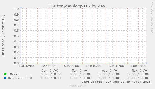 IOs for /dev/loop41
