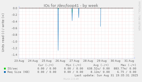 IOs for /dev/loop41