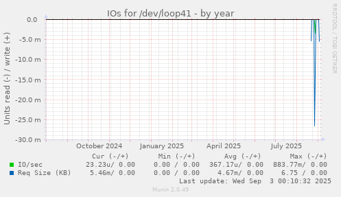 yearly graph