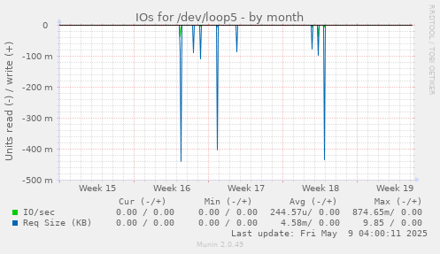 IOs for /dev/loop5