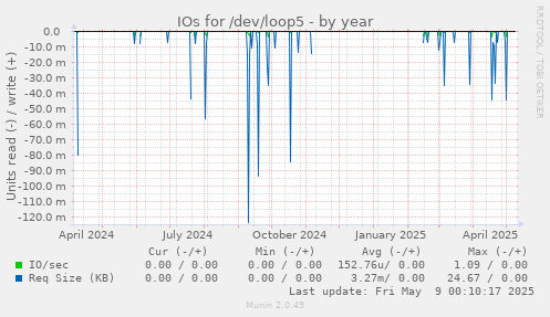 IOs for /dev/loop5