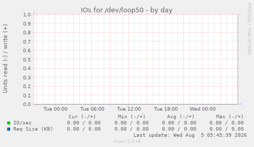 IOs for /dev/loop50