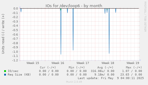 IOs for /dev/loop6