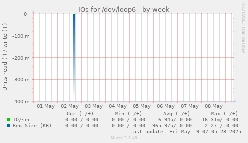 IOs for /dev/loop6