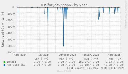 IOs for /dev/loop6