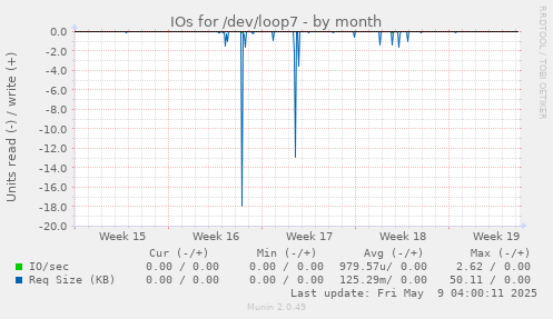 IOs for /dev/loop7