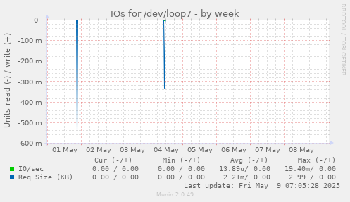 IOs for /dev/loop7