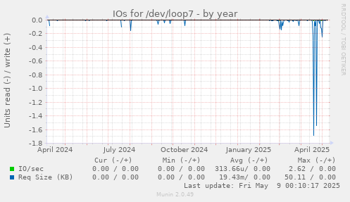 IOs for /dev/loop7