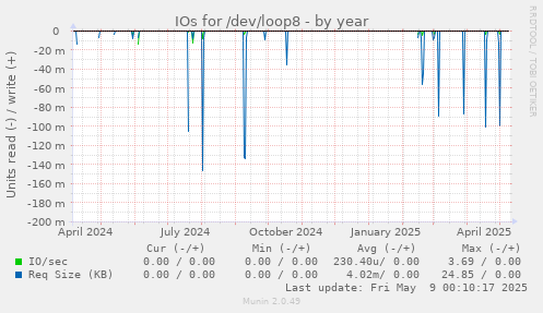IOs for /dev/loop8