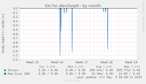 IOs for /dev/loop9