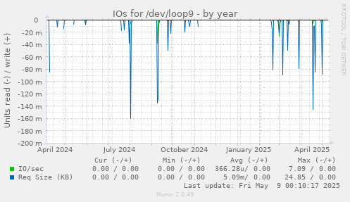 IOs for /dev/loop9