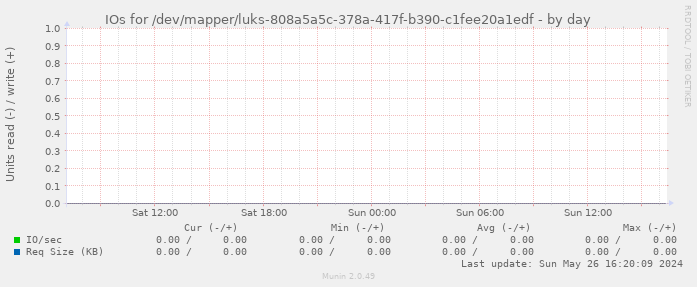 IOs for /dev/mapper/luks-808a5a5c-378a-417f-b390-c1fee20a1edf