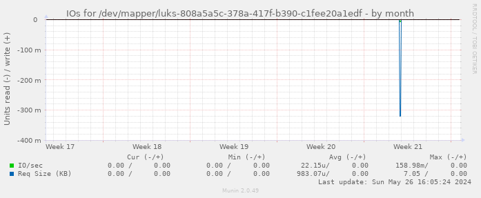IOs for /dev/mapper/luks-808a5a5c-378a-417f-b390-c1fee20a1edf