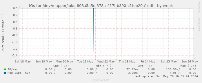 IOs for /dev/mapper/luks-808a5a5c-378a-417f-b390-c1fee20a1edf