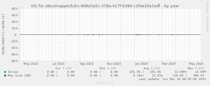 IOs for /dev/mapper/luks-808a5a5c-378a-417f-b390-c1fee20a1edf