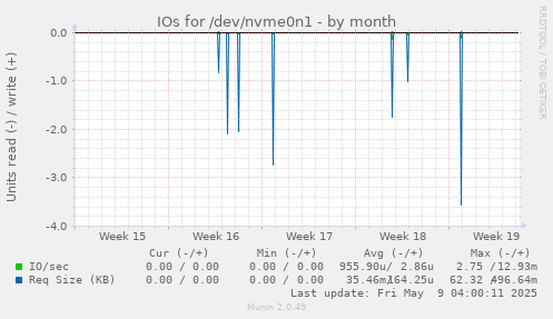 IOs for /dev/nvme0n1