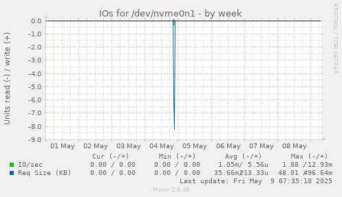 IOs for /dev/nvme0n1