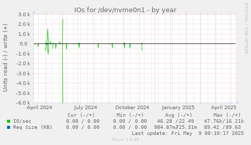 IOs for /dev/nvme0n1