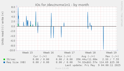 IOs for /dev/nvme1n1
