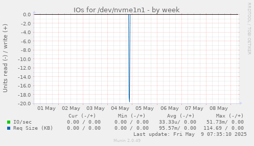 IOs for /dev/nvme1n1