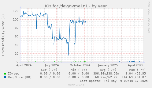 IOs for /dev/nvme1n1