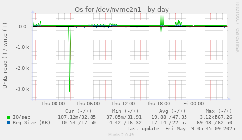 IOs for /dev/nvme2n1