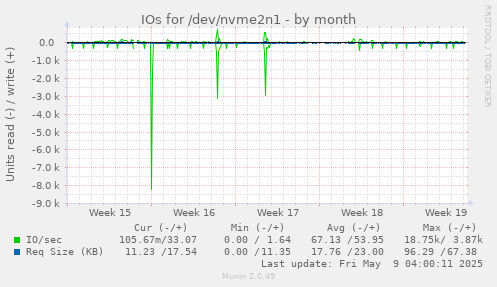 IOs for /dev/nvme2n1