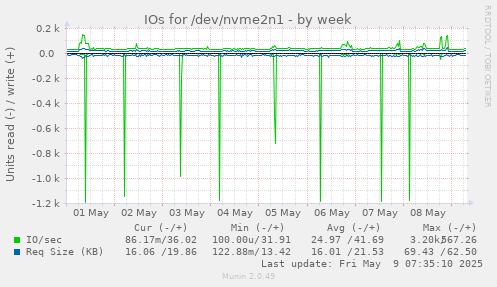 IOs for /dev/nvme2n1